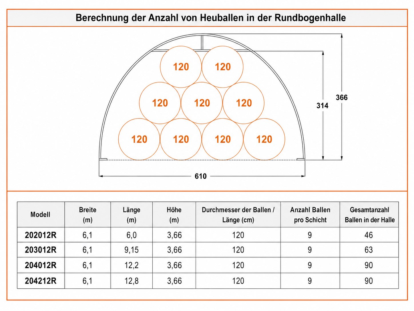 Kapazität für Rundballen